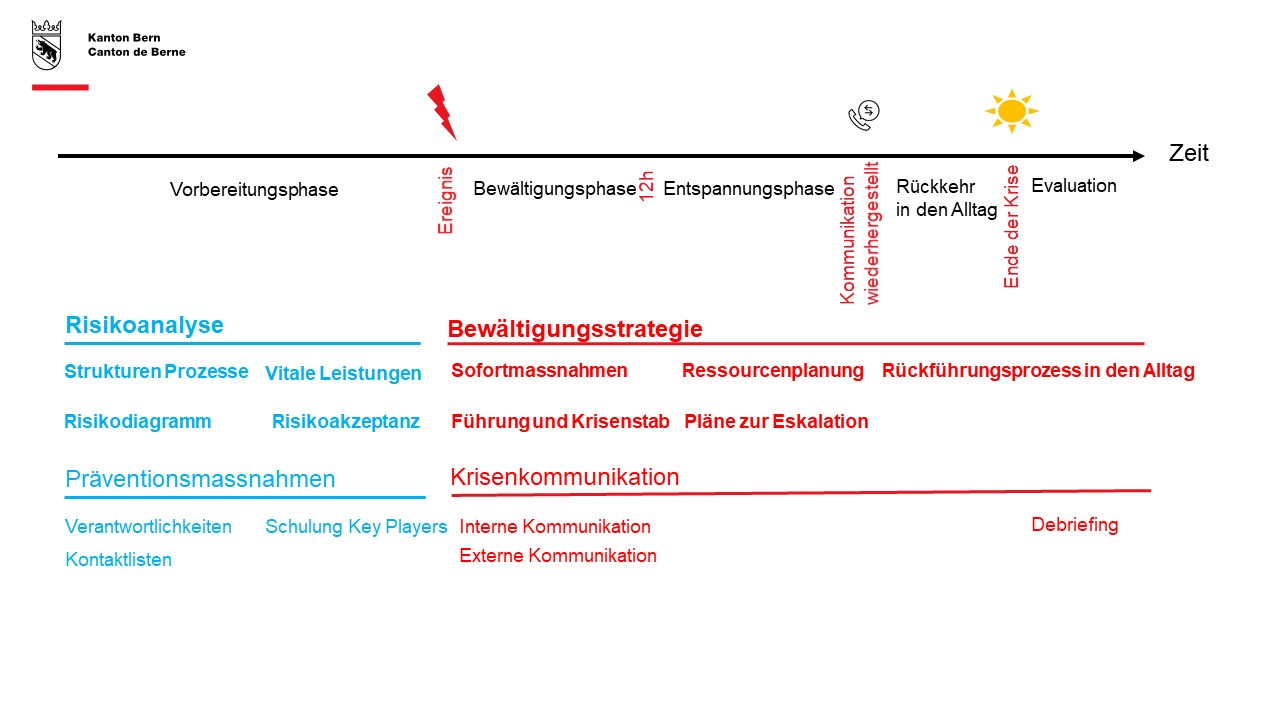 Die Grafik zeigt mögliche Phasen des Ereignisverlaufs auf, welche in der Situation eines Strommangels oder –Ausfalls zu erwarten sind.