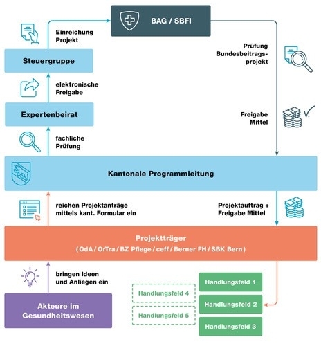 Das Ablaufschema zeigt auf, wie der Prozess von der Idee bis zum bewilligten Projekt organisiert ist.
