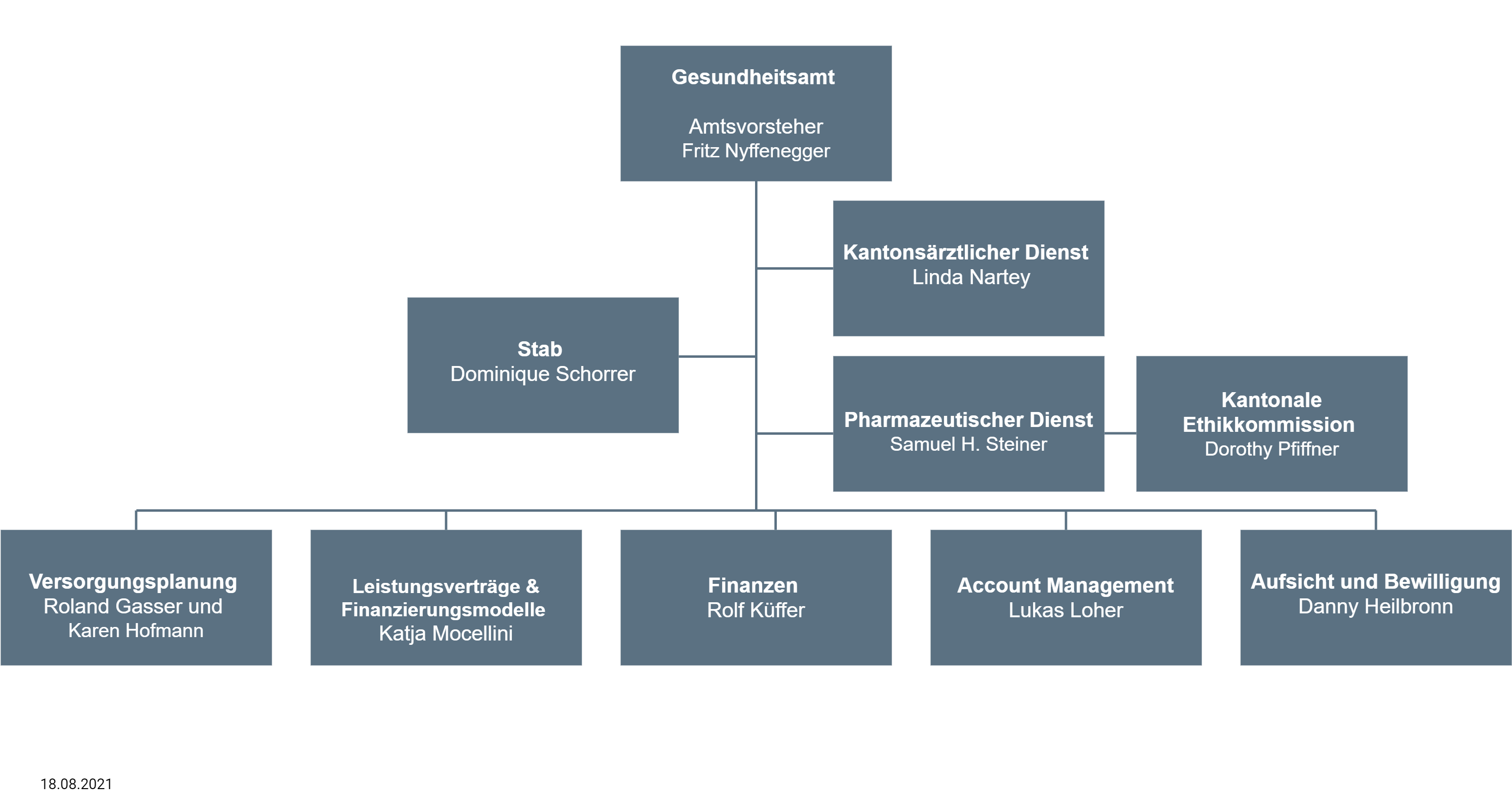 Organigramm Gesundheitsamt GA