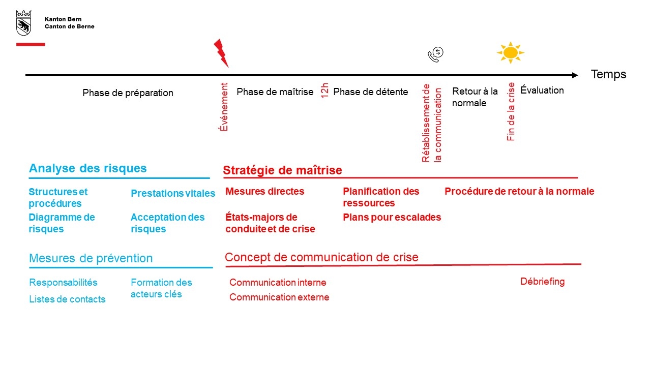 Le graphique représente les différentes mesures classées chronologiquement par rapport à un événement impactant l'approvisionnement en énergie.