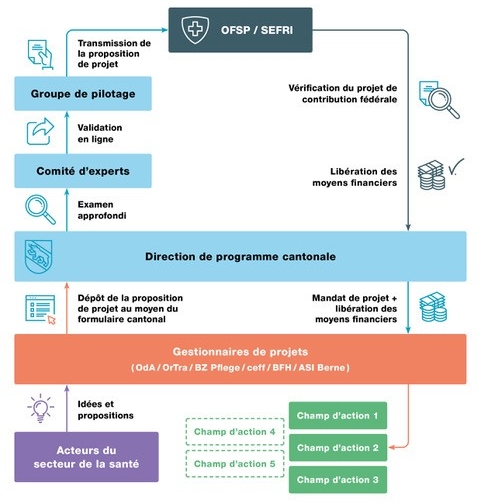 Le schéma décrit les différentes étapes pour la validation d'un projet en vue de libérer des moyens financiers. Les acteurs et leurs rôles sont aussi décrits.