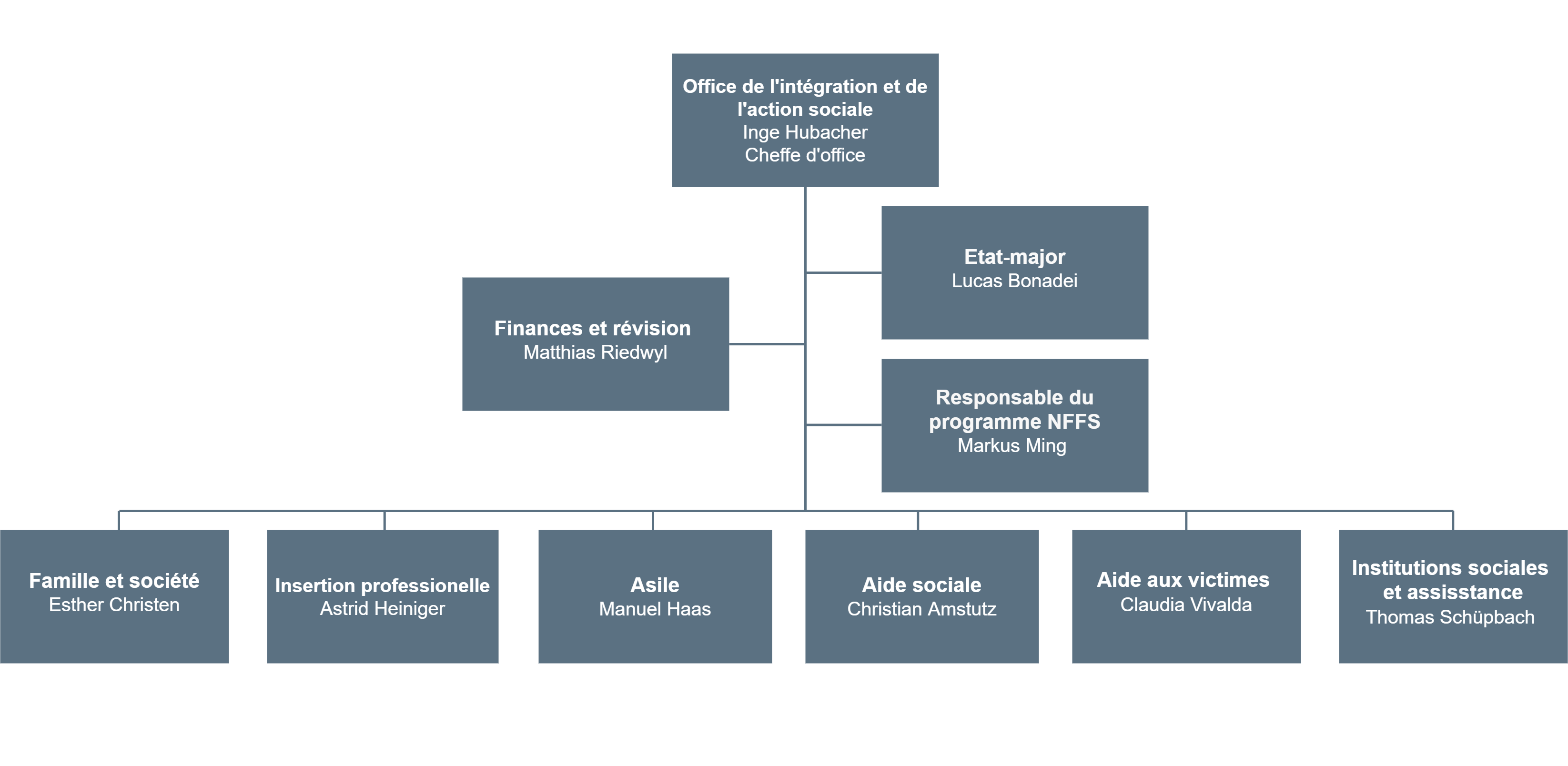 Organigramme : L’Office de l’intégration et de l’action sociale