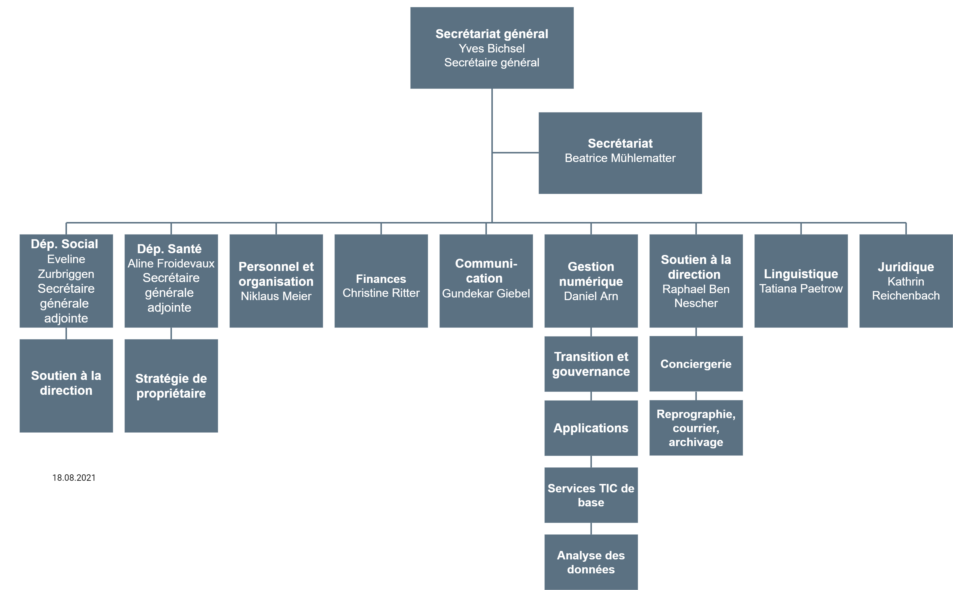 Organigramme : Secrétariat général